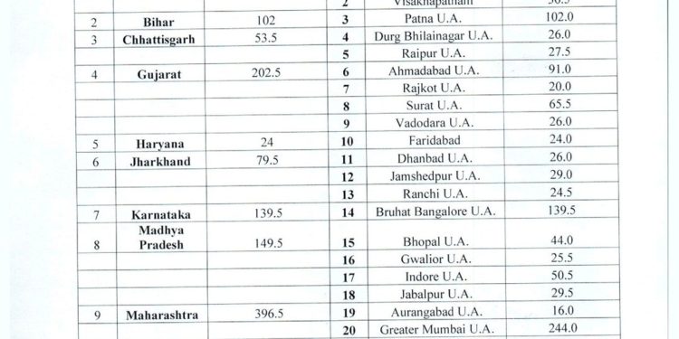 वायू गुणवत्तेच्या सुधारणेसाठी केंद्राकडून महाराष्ट्राला पहिला हप्ता म्हणून मिळाले इतके कोटी