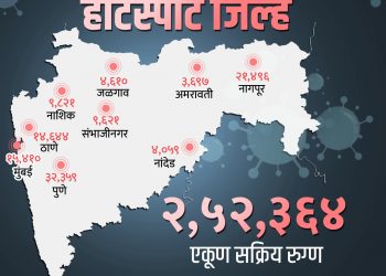 देशात कोरोनाचे सर्वाधिक सक्रिय रुग्ण असणाऱ्या हॉटस्पॉट जिल्ह्यांमध्ये महाराष्ट्रातील ९ जिल्हे