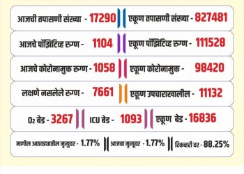 आज जिल्ह्यात ११०४ कोरोना बाधित आढळले तर कोरोनामुळे २१ रुग्णांचा मृत्यू
