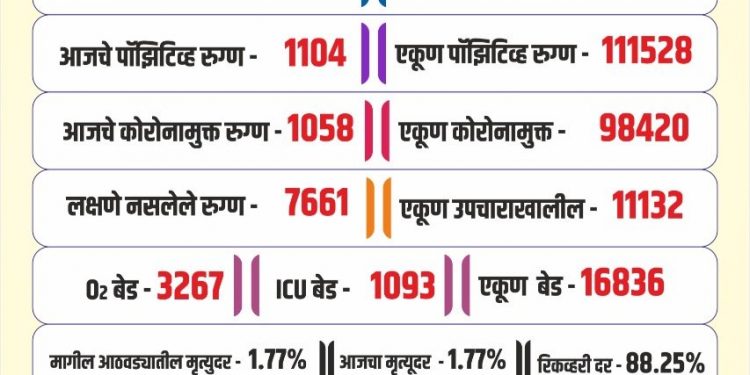 आज जिल्ह्यात ११०४ कोरोना बाधित आढळले तर कोरोनामुळे २१ रुग्णांचा मृत्यू