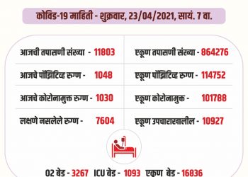 आज जिल्ह्यात १०४८ कोरोना बाधित आढळले तर कोरोनामुळे २१ रुग्णांचा मृत्यू