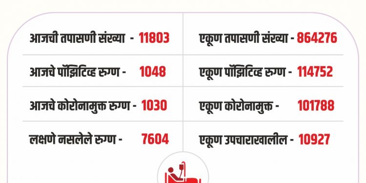 आज जिल्ह्यात १०४८ कोरोना बाधित आढळले तर कोरोनामुळे २१ रुग्णांचा मृत्यू