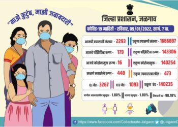 आज जिल्ह्यात १७९ कोरोना बाधित रुग्ण आढळले