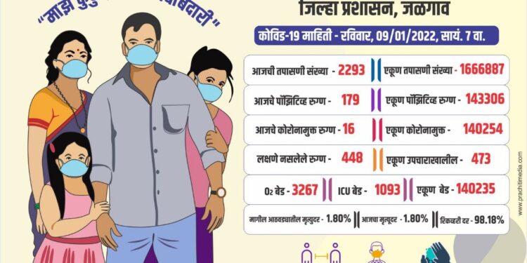 आज जिल्ह्यात १७९ कोरोना बाधित रुग्ण आढळले