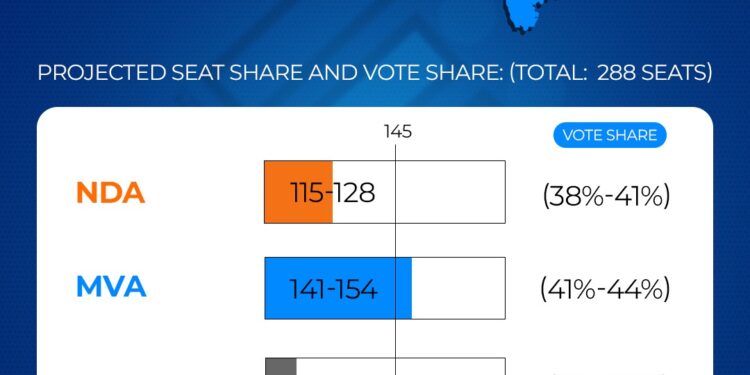 विधानसभा निवडणुकीपूर्वी महायुती सरकारची झोप उडवणारा सर्व्हे आला समोर