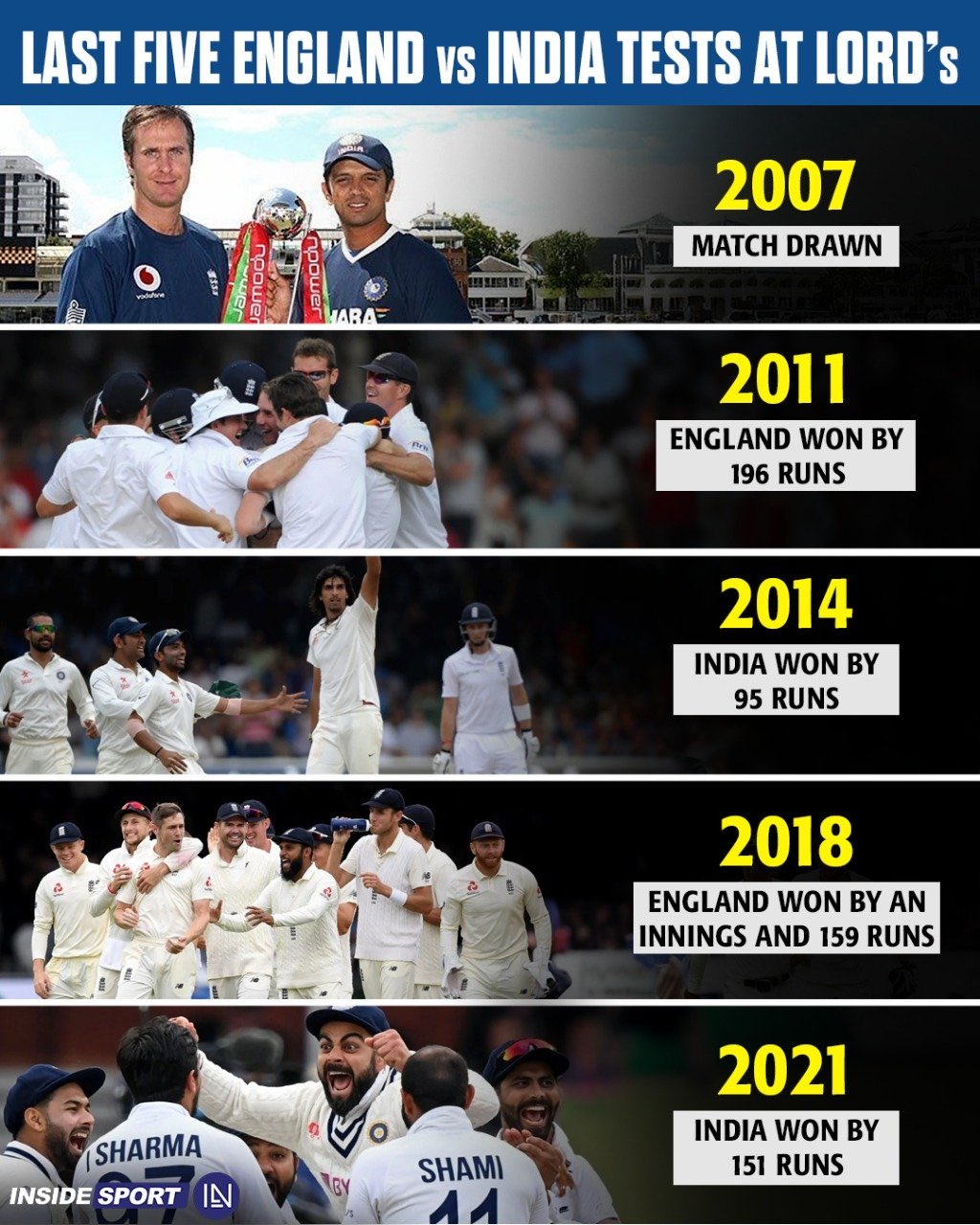 England vsb India 3rd Test 2025 Letest news marathi updets