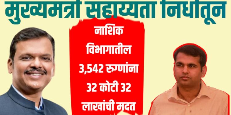 CM Helpline ; मुख्यमंत्री सहाय्यता निधीतून : नाशिक विभागातील 3,542 रुग्णांना 32 कोटी 32 लाखांची मदत