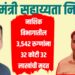 CM Helpline ; मुख्यमंत्री सहाय्यता निधीतून : नाशिक विभागातील 3,542 रुग्णांना 32 कोटी 32 लाखांची मदत