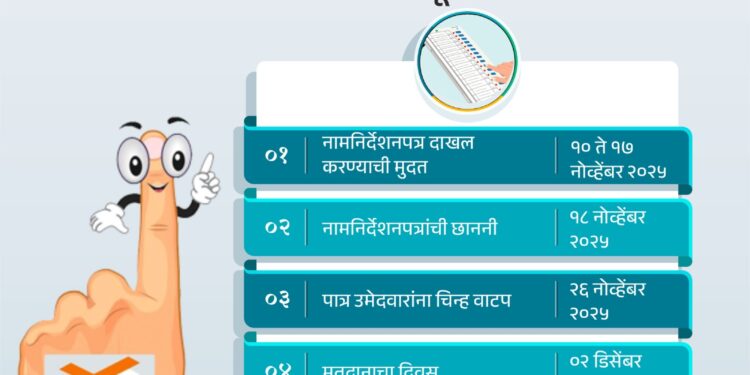 Nagar Parishad Election 2025 : राज्यातील २४६ नगरपरिषदा व ४२ नगरपंचायतींच्या निवडणुकांची घोषणा